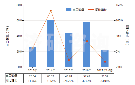 2013-2017年6月中國碘化物及碘氧化物(HS28276000)出口量及增速統(tǒng)計
